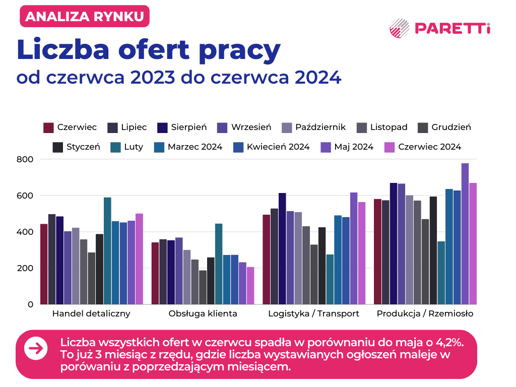 liczba ofert pracy czerwiec 2024 analiza opolskiego rynku pracy paretti