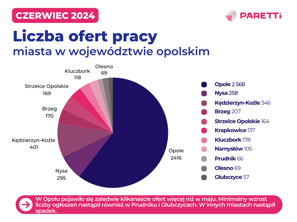 liczba ofert pracy w miastach województwa opolskiego analiza rynku pracy paretti