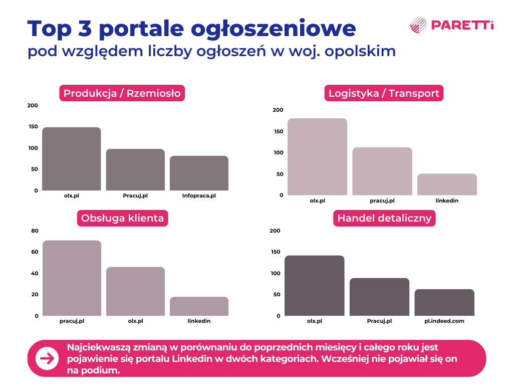 top 3 portale ogłoszeniowe w danej branży analiza rynku opolskiego paretti