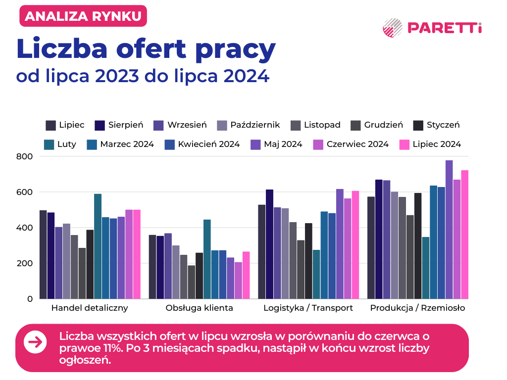 liczba ofert pracy opolski rynek pracy lipiec 2024