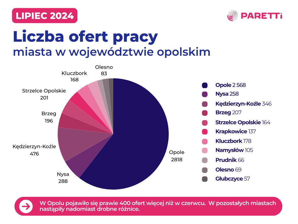 liczba ofert pracy opolskie lipiec 2024