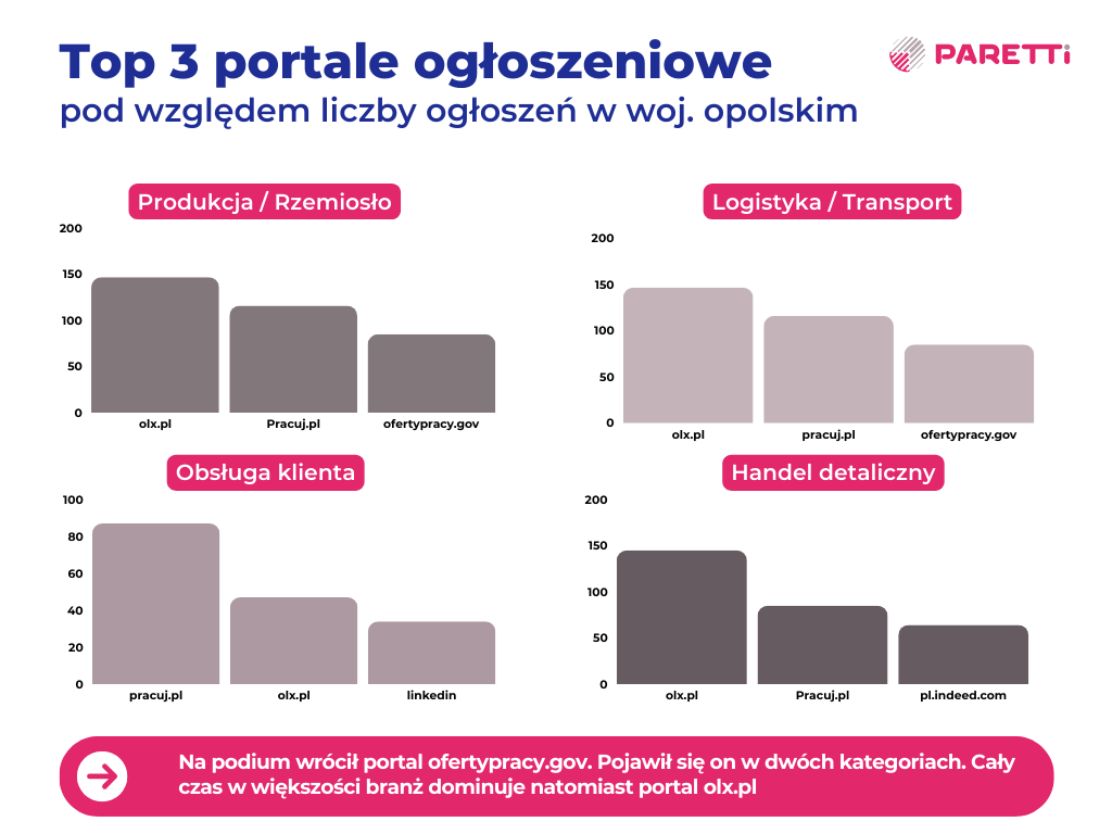 portale ogłoszeniowe opolskie lipiec 2024