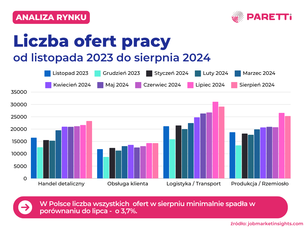 liczba ofert pracy od listopada do sierpnia 2024