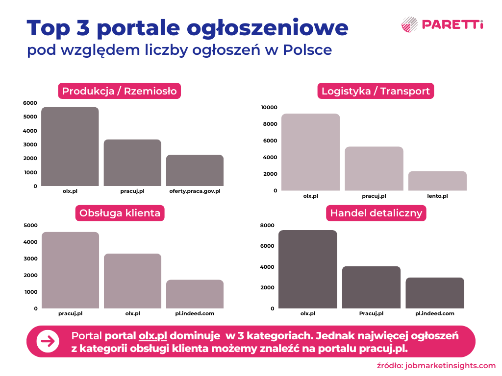 top 3 portale w polsce sierpień 2024