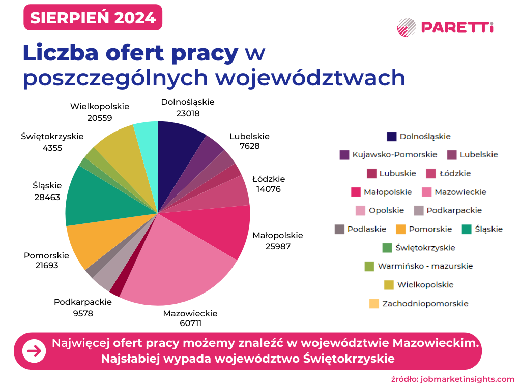 Liczba ofert pracy sierpień 2024