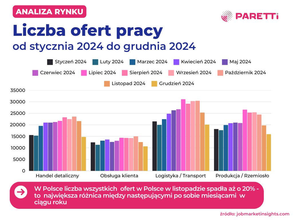 liczba ofert pracy grudzień 2024
