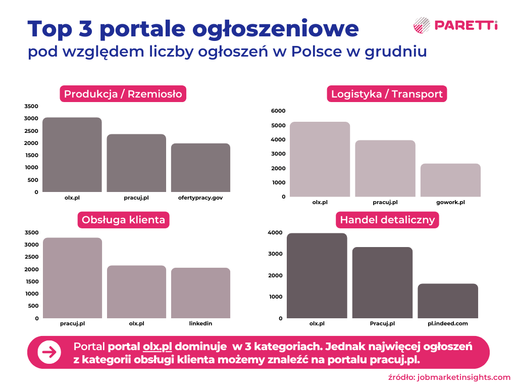 top 3 portale ogłoszeniowe grudzień 2024