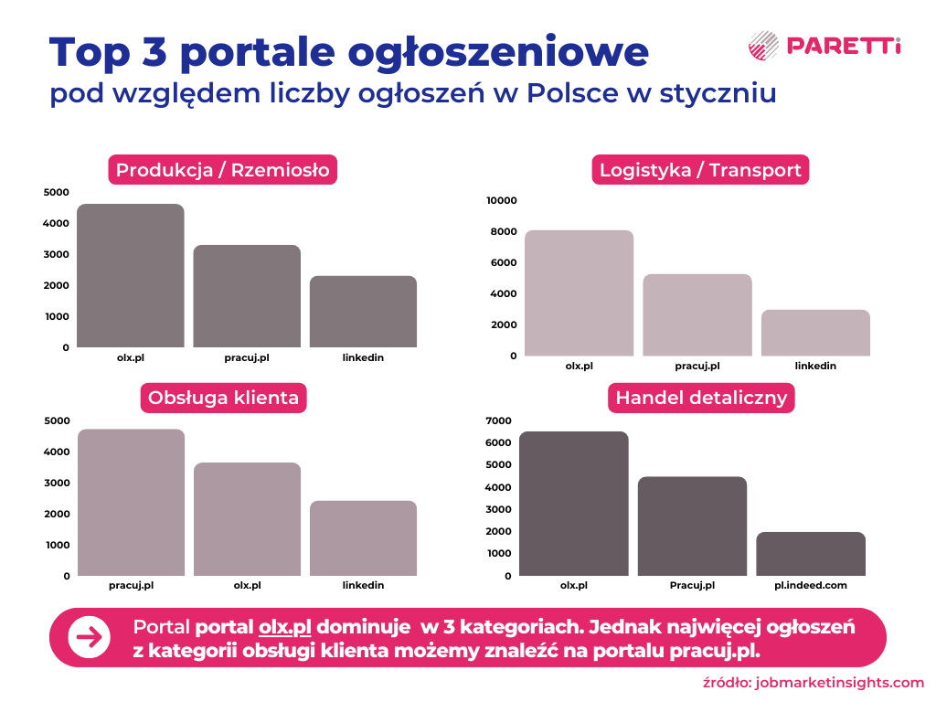 top 3 portale ogłoszeniowe oferty pracy styczeń 2025