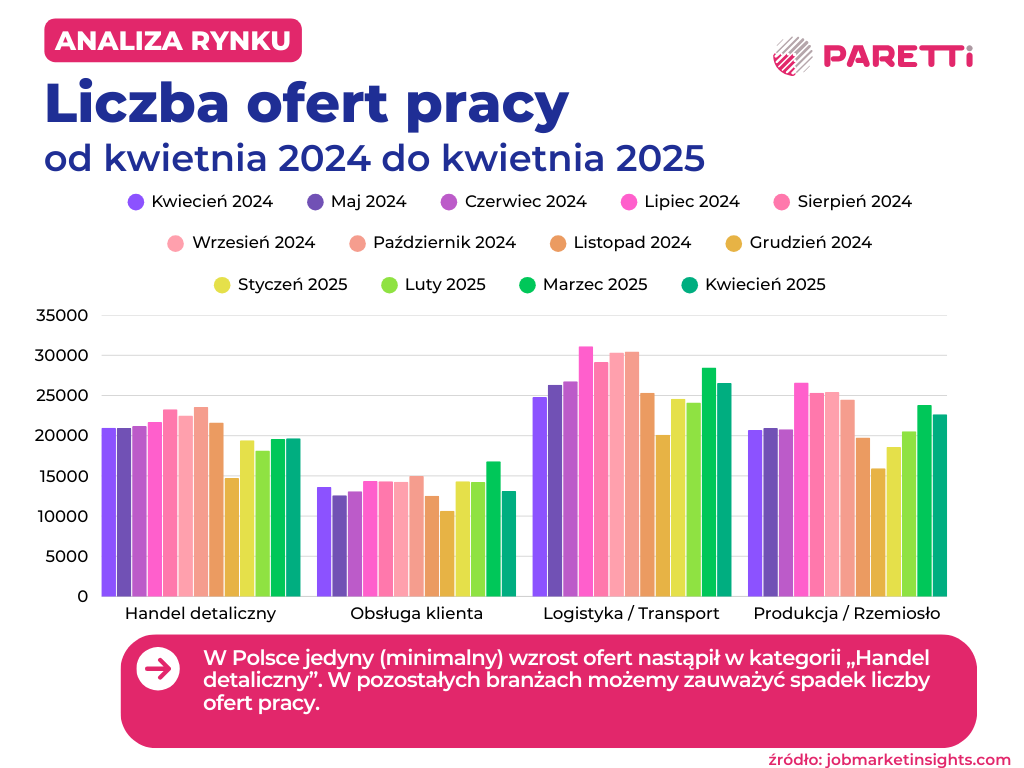 liczba ofert pracy kwiecień 2025 analiza rynku paretti