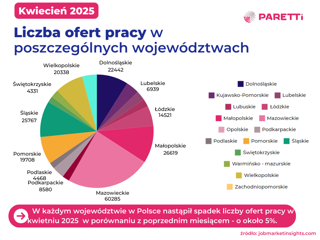 liczba ofert pracy w województwach kwiecień 2025 paretti
