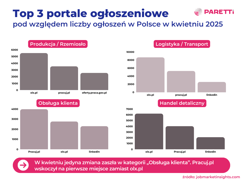 top 3 portale ogłoszeniowe kwiecień 2025 paretti