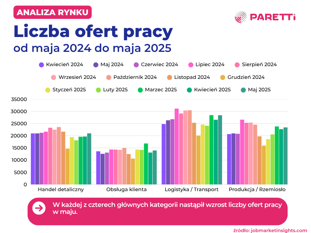 liczba ofert pracy maj paretti