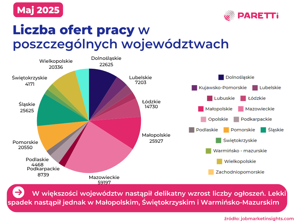 liczba ofert pracy w województwach paretti maj
