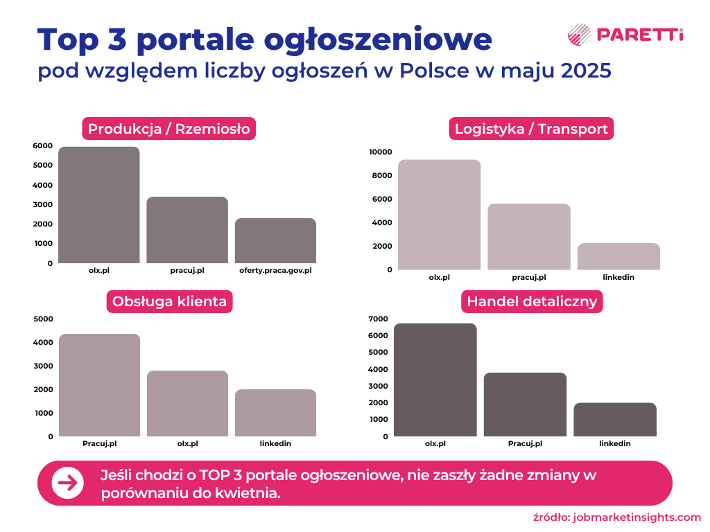 top 3 portale ogłoszeniowe maj 2025 paretti