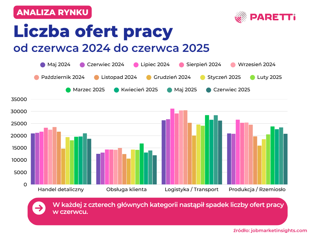 liczba ofert pracy czerwiec 2025 paretti