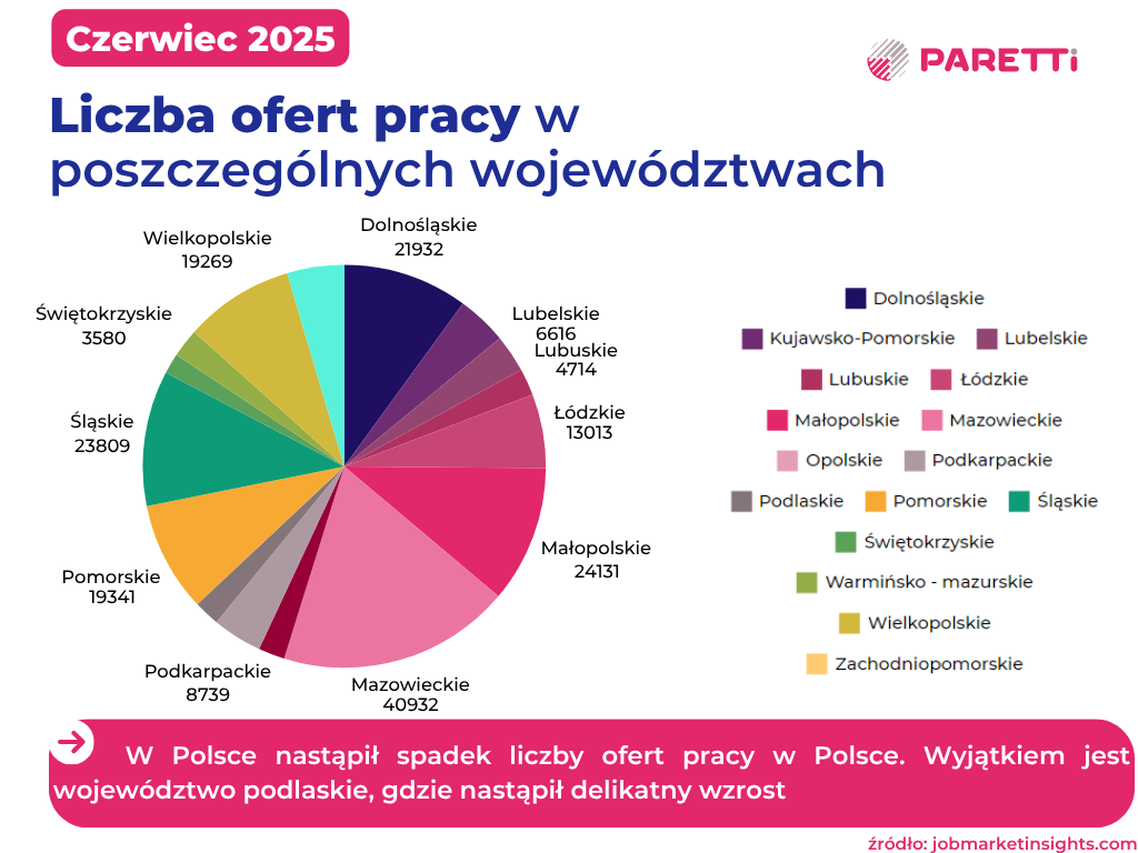 liczba ofert pracy w województwach czerwiec 2025 paretti