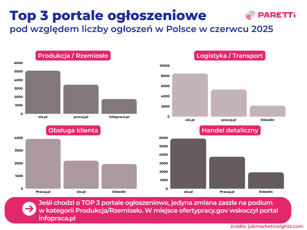 top 3 portale ogłoszeniowe czerwiec 2025 paretti