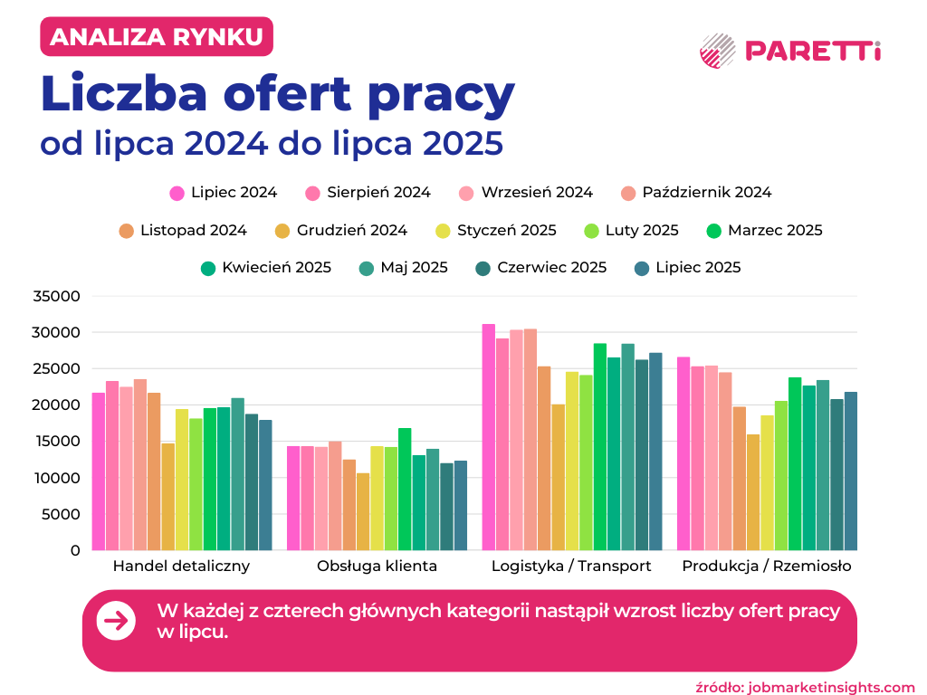 liczba ofert pracy od lipca 2024 analiza paretti