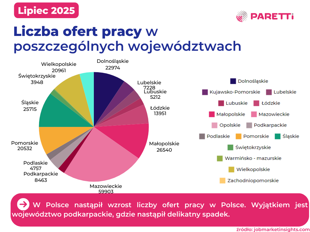 liczba ofert pracy w województwach analiza paretti