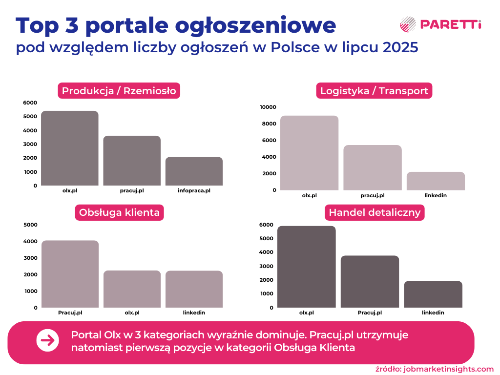top 3 portale lipiec 2025 analiza paretti