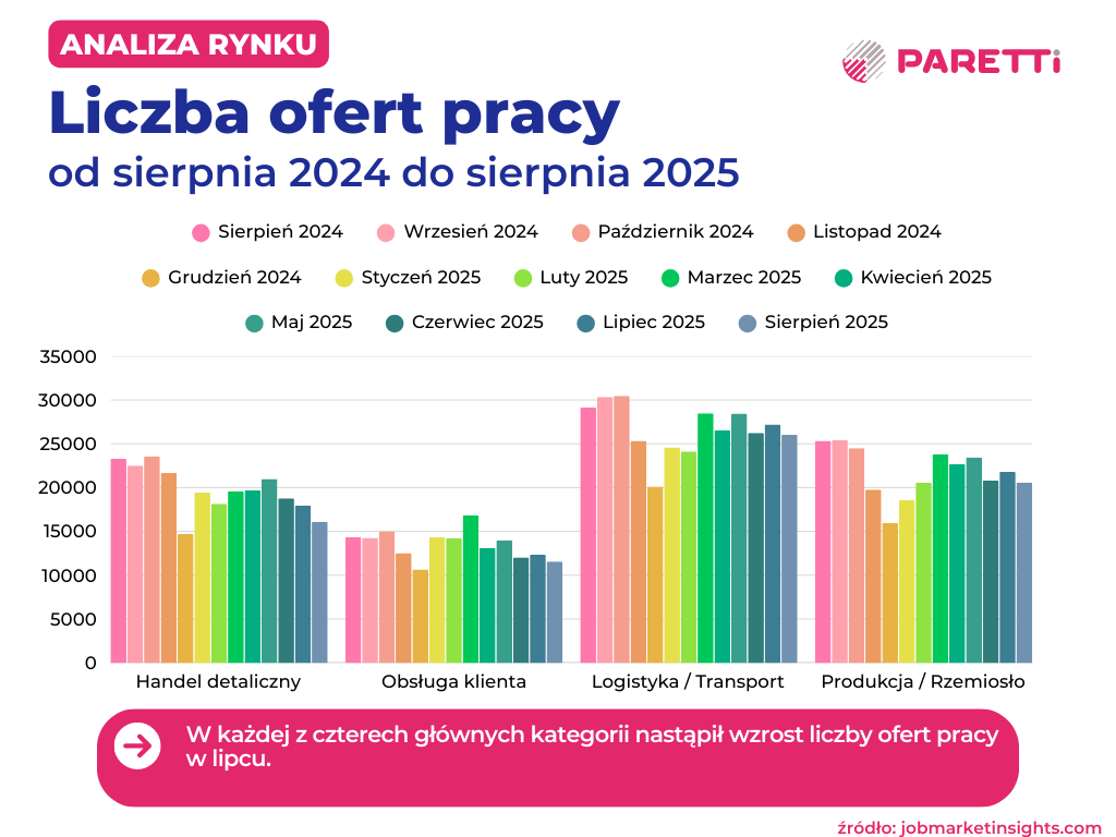 liczba ofert pracy od sierpnia 2024 do sierpnia 2025