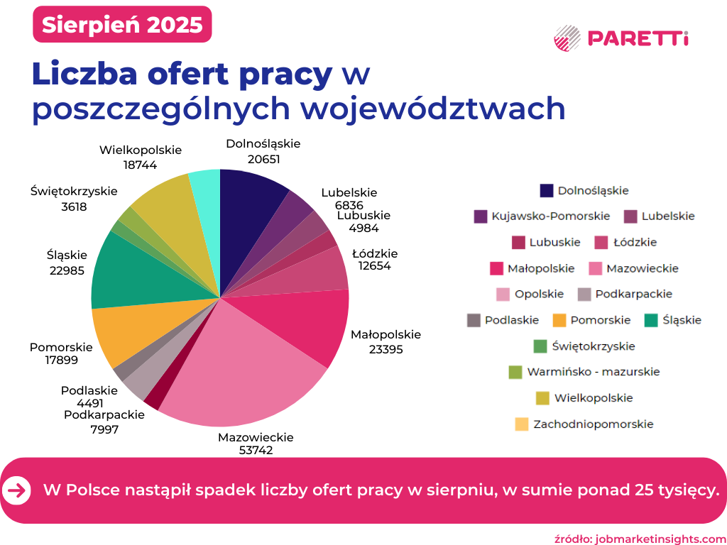 liczba ofert pracy sierpień 2025