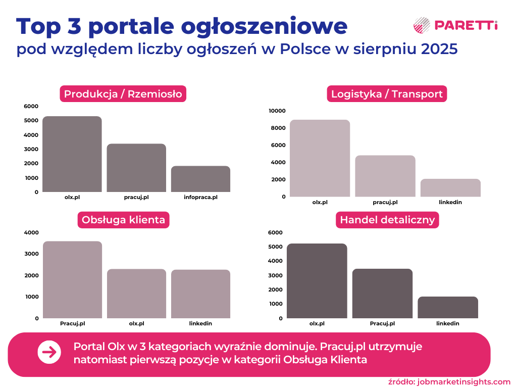 top 3 portale sierpień 2025