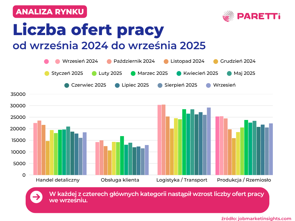 liczba oferty pracy wrzesień 2025