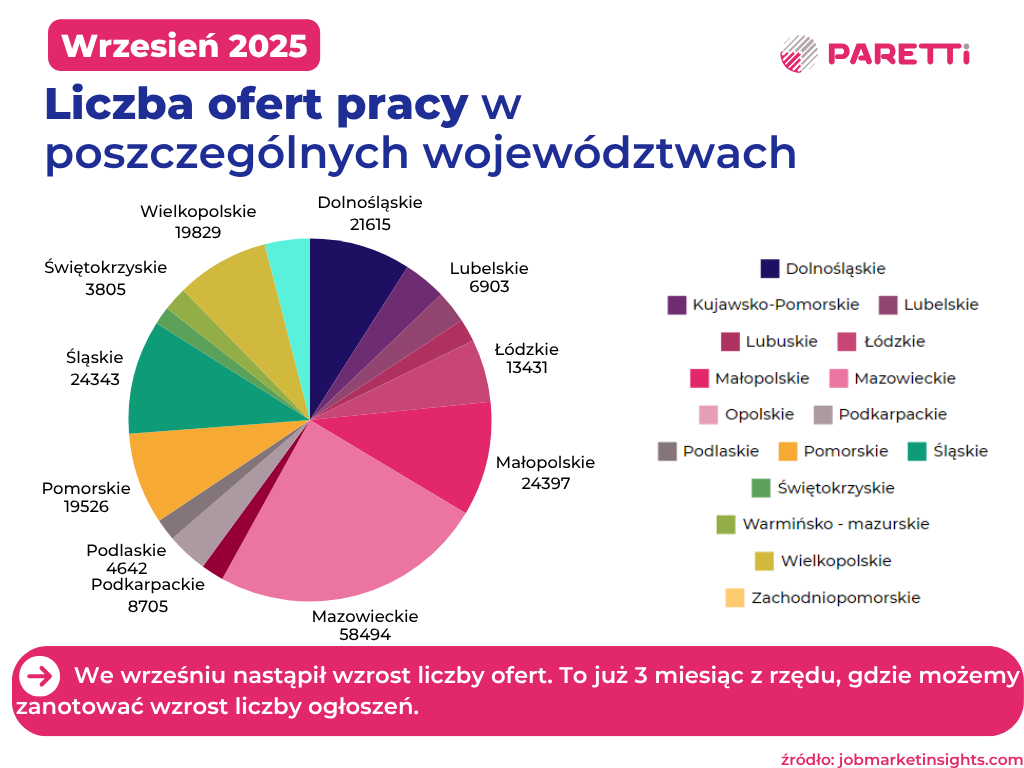 liczba ofert pracy województwa wrzesień 2025