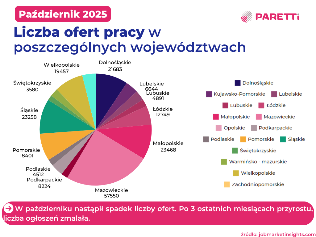 liczba ofert pracy w województwach paretti