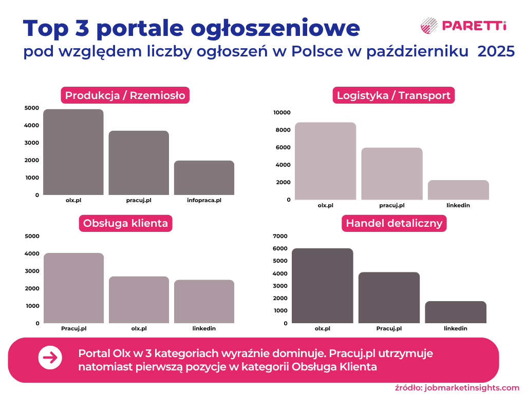 top 3 portale w październiku 2025 paretti