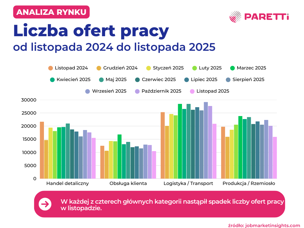 liczba ofert pracy od listopada 2024 do 2025