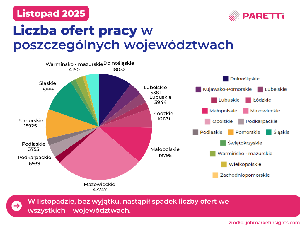 liczba ofert pracy w województwach listopad 2025