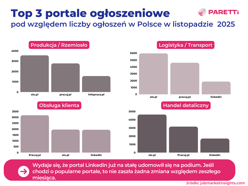 top 3 portale ogłoszeniowe listopad 2025