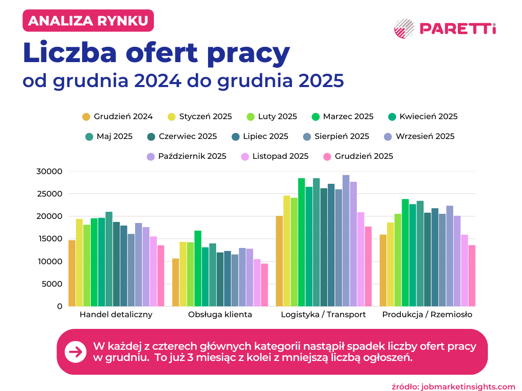 liczba ofert pracy grudzień 2024 2025