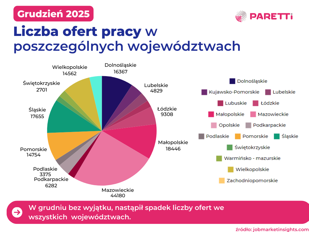 liczba ofert pracy w województwach grudzień 2025