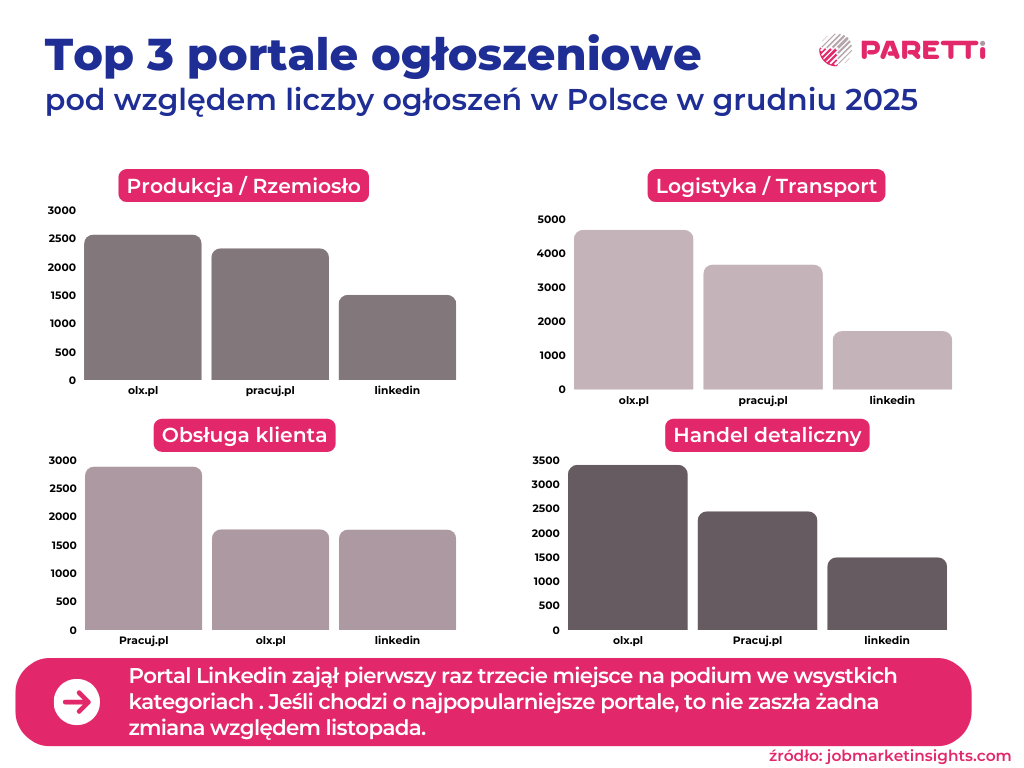 top 3 portale ogłoszeniowe grudzień 2025