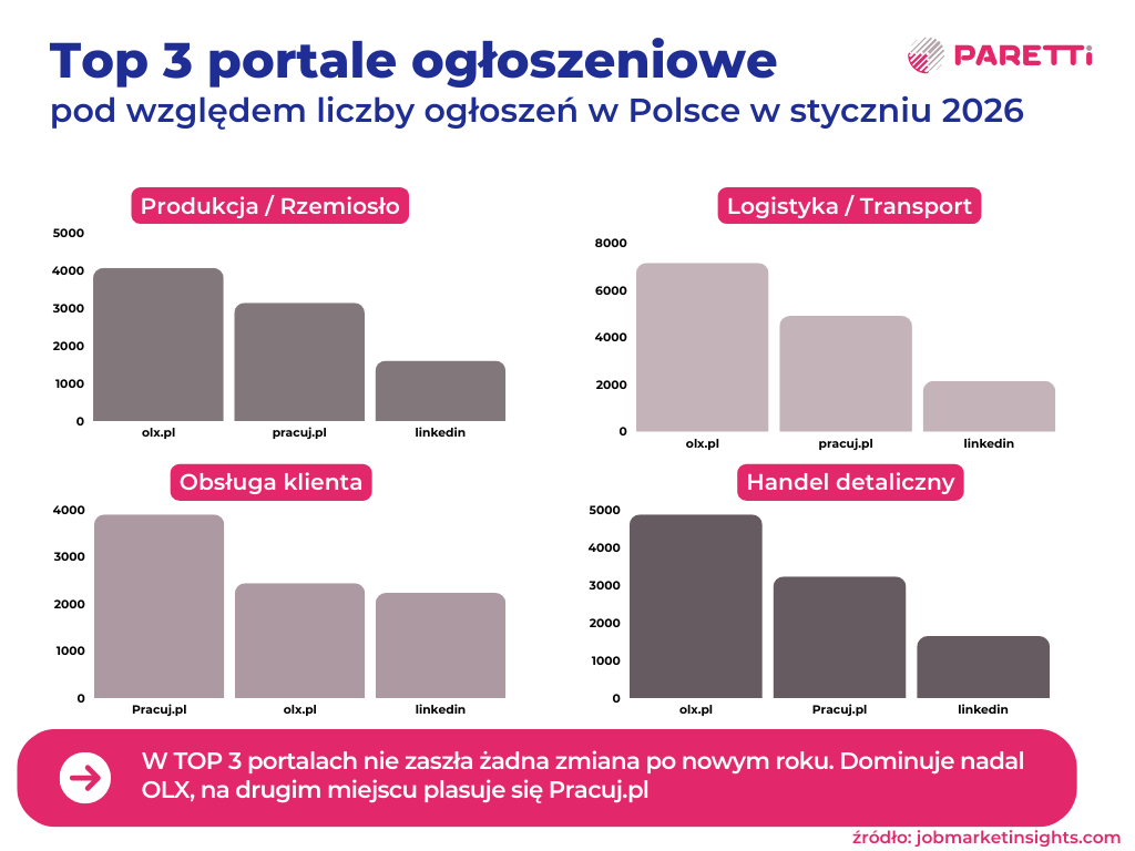 top 3 portale ogłoszeniowe styczeń 2026 paretti